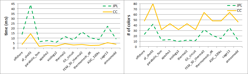 Graph Coloring: More Parallelism for Incomplete-LU Factorization ...