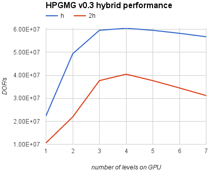 hpgmg_hybrid4