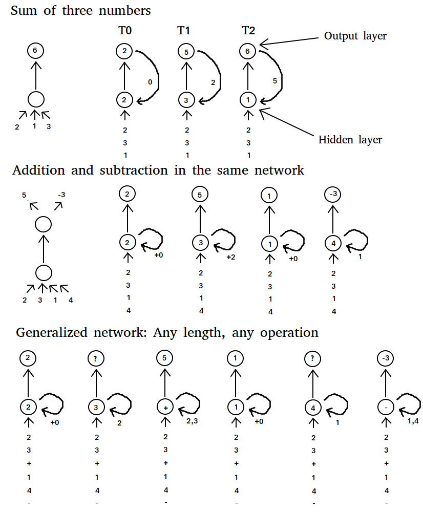 Figure 1: Comparisons of architectures of a regular neural network with a recurrent neural networks for basic calculations. The recurrent neural network takes one input for each timestep while the regular neural network takes all inputs at once.