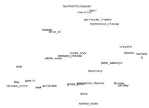 Figure 3: Word embedding space in two dimensions for cooking recipes. Here we zoomed into the “SouthernEuropean” cluster.