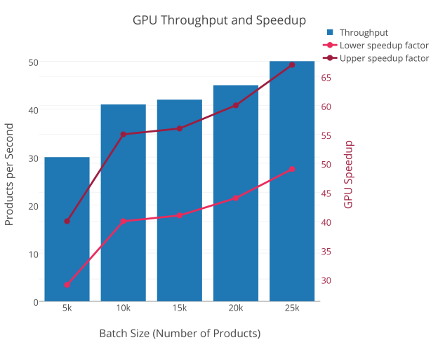Figure 2: This plot shows the number of insurance products that can be priced per second in relation to the batch size. The larger the batch size, the more products can be priced in parallel, resulting in higher throughput and better speedup.