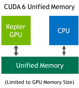 CUDA 6 Unified Memory with a Kepler GPU.