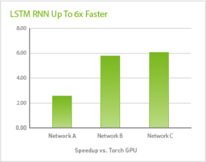 Figure 1: cuDNN 5 + Torch speedup vs. Torch GPU implementation, M40, Intel® Xeon® Processor E5-2698 Network A: RNN size 2560, Wordvec size 2560, num layers 1, Seq length 200, max epochs 1 Network B: RNN size 256, num layers 3, max epochs 50, batch size 64 Network C: RNN size 256, Wordvec size 256, num layers 1, Seq length 1000, max epochs 1