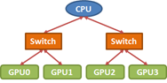 Figure 4: A common PCIe topology for 4 GPUs attached to a single CPU. Red arrows represent PCIe x16 connections.