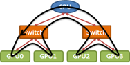 Figure 5: Ring order of GPUs in PCIe tree.