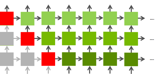 Figure 4: As dependencies are resolved a wavefront of operations moves through the network.