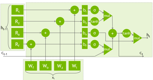 Figure 2: A diagram of an LSTM unit