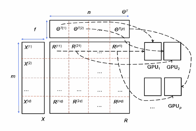 Figure 3. Parallelism on multiple GPUs. ΘT is partitioned evenly and vertically, and stored on p GPUs (p=4 in the figure). X is partitioned evenly and horizontally, and solved in batches, achieving model parallelism. Each X batch is solved in parallel on p GPUs, each with ΘT 's partition on it, achieving data parallelism.