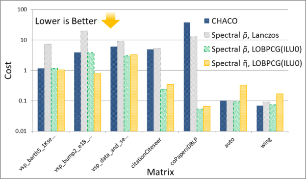Figure 6: Quality of Spectral Graph Partitioning on GPU vs. CPU (CHACO)
