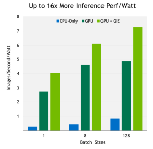 Figure 1. NVIDIA GPU Inference Engine (GIE) provides even higher efficiency and performance for neural network inference. Tests performed using GoogLenet. CPU-only: Single-socket Intel Xeon (Haswell) E5-2698 v3@2.3GHz with HT. GPU: NVIDIA Tesla M4 + cuDNN 5 RC. GPU + GIE: NVIDIA Tesla M4 + GIE.