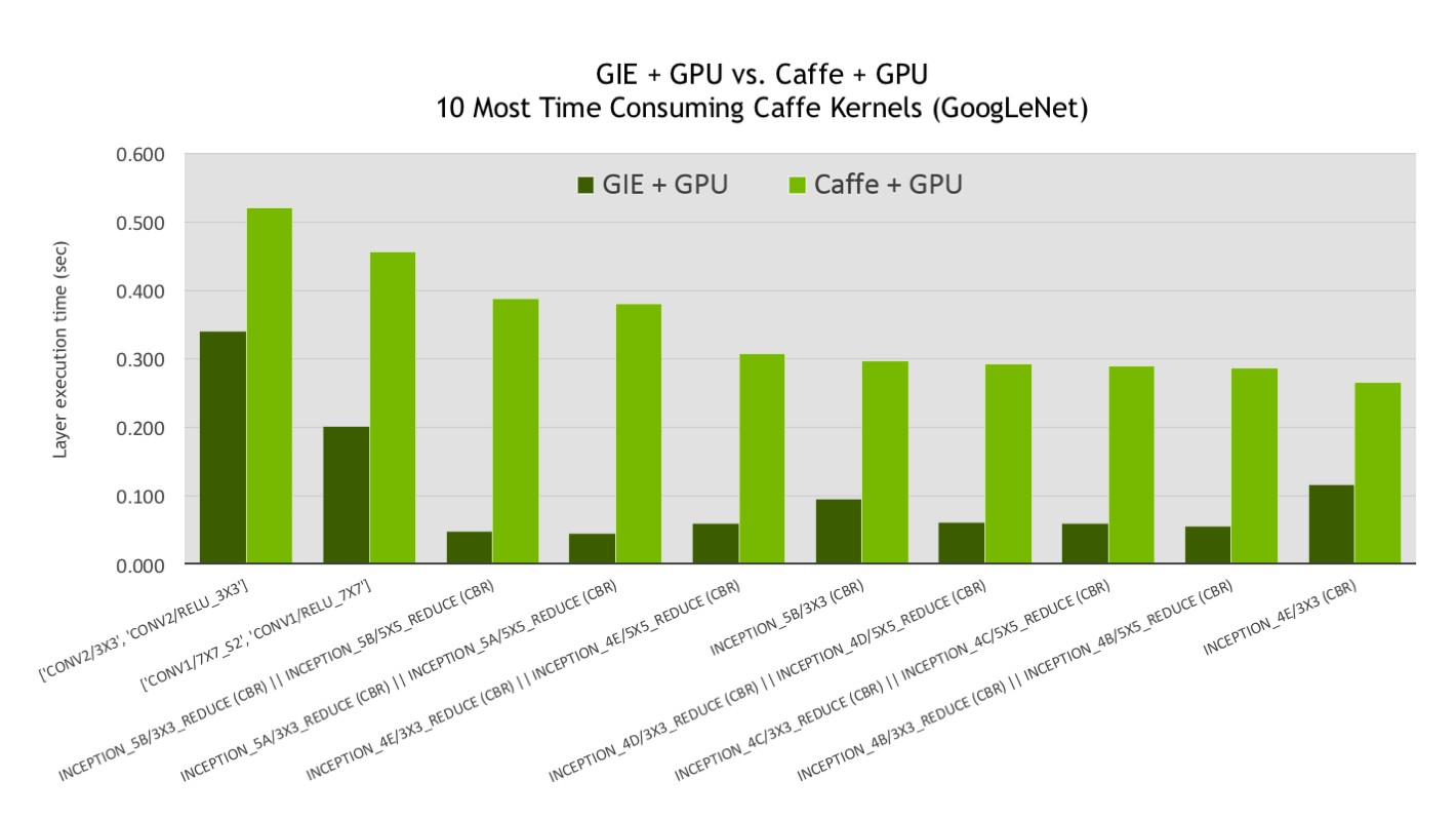 Figure 6. GIE + GPU vs. Caffe + GPU GoogLeNet layer execution time (lower is better).