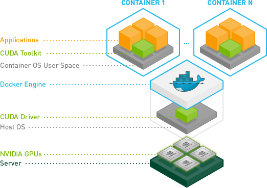 Figure 1: Docker containers encapsulate applications’ dependencies to provide reproducible and reliable execution. The NVIDIA Docker plugin enables deployment of GPU-accelerated applications across any Linux GPU server with NVIDIA Docker support.