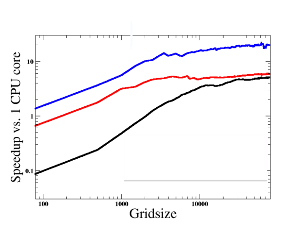 Figure 6: Speedup vs 1 CPU core of the operation (1) using Black: automatic porting of individual arrays; Red: TenFor porting, sending pointers to the tensor components to the GPU at each kernel launch time; Blue: TenFor porting, sending pointers to the tensor components once at construction (currently implemented).