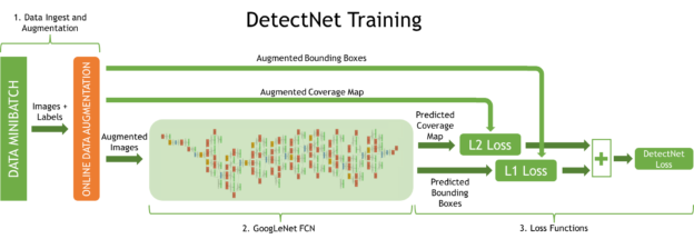 Figure 3: DetectNet structure for training.