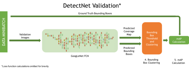 Figure 4: DetectNet structure for validation.