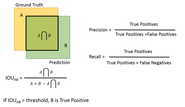 Figure 5: Illustration of IOU calculation.