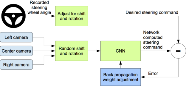 Figure 2: Training the neural network.