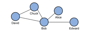 Figure 1: An example graph in which entities are represented by nodes and relationships are represented by edges.