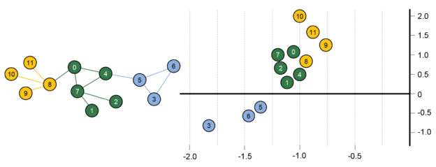 Figure 7: A Graph and a two-dimensional representation using the FUNL DeepInsight technique.