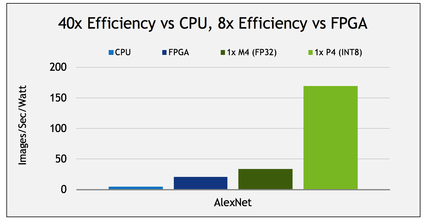 Tesla P4 Inference Efficiency: 40x more efficient than CPU.
