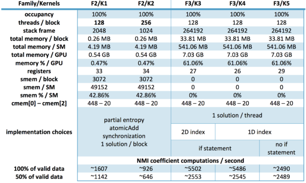Figure 2: Shown here are some performance metrics for the second and third kernel families. Note that while the second family did fully occupy all available GPU threads, the third family did so while also taking full advantage of available global memory and without relying heavily on the streaming multiprocessors, leaving us some room for additional improvements. Extra time was also gained by adding an if statement to take into account only valid data in the images.