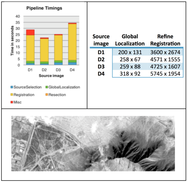 Figure 3: Clockwise from top left: Processing times for four sample images using a single GPU, sample image sizes (in pixels) at two key steps in our pipeline, and a visualization of one of the sample images at significantly reduced resolution.