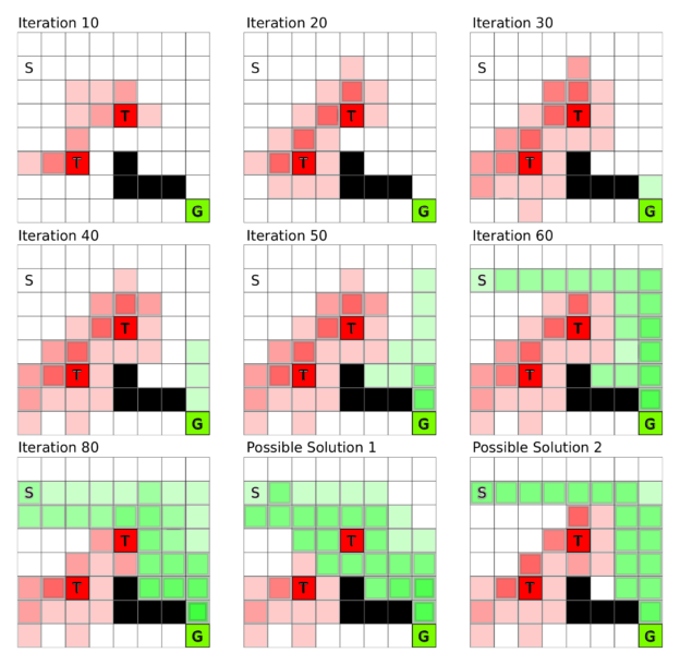 Figure 4: Q-learning in a grid world, where S is the start state, G the goal state, T squares are traps, and black squares are blocked states. During Q-learning the agent explores the environment step by step and does not find the goal state G initially. Once a chain is built from the goal state to the proximity of the start state the algorithm quickly converges to a solution which it then further adapts to find the best strategy for the problem.