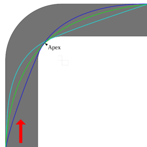 Figure 2: Different racing lines around a corner. Each racing line will has different distances, possible speeds and force exerted on the tires. A value function optimizing for lap time will optimize this problem to find state transitions which minimize the total time spent in the turn. Image source