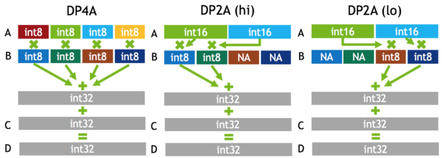 Figure 2: New DP4A and DP2A instructions in Tesla P4 and P40 GPUs provide fast 2- and 4-way 8-bit/16-bit integer vector dot products with 32-bit integer accumulation.
