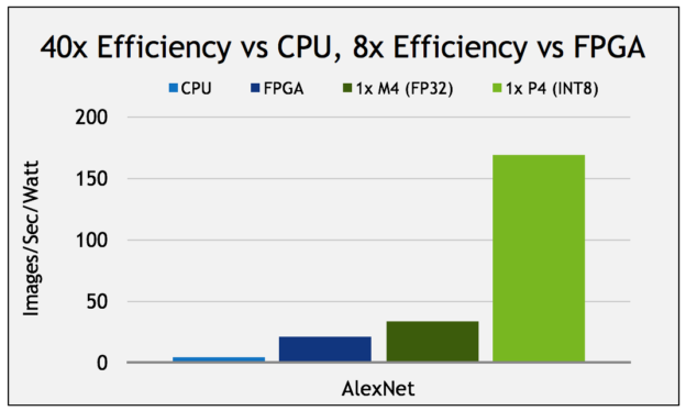 Figure 3: Using INT8 computation on the Tesla P4 for deep learning inference provides a very large improvement in power efficiency for image recognition using AlexNet and other deep neural networks, when compared to FP32 on previous generation Tesla M4 GPUs. Efficiency of this computation on Tesla P4 is up to 8x more efficient than an Arria10 FPGA, and up to 40x more efficient than an Intel Xeon CPU. (AlexNet, batch size = 128, CPU: Intel E5-2690v4 using Intel MKL 2017, FPGA is Arria10-115. 1x M4/P4 in node, P4 board power at 56W, P4 GPU power at 36W, M4 board power at 57W, M4 GPU power at 39W, Perf/W chart using GPU power.)