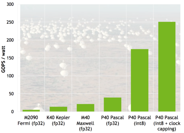 Figure 4: INT8 vector dot products (DP4A) improve the efficiency of radio astronomy cross-correlation by a large factor compared to FP32 computation.