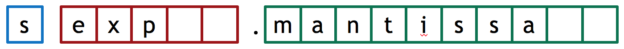 Figure 1: 16-bit half-precision floating point (FP16) representation: 1 sign bit, 5 exponent bits, and 10 mantissa bits.