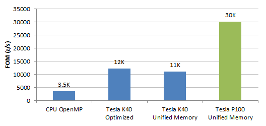 Figure 10: LULESH performance using OpenACC with and without Unified Memory.