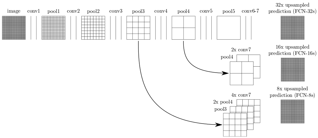 Figure 15: Illustration of FCN-8s skip connections - source: FCN paper.