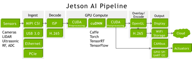 Figure 4: End-to-end AI pipeline including sensor acquisition, processing, command & control.