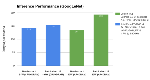 Figure 3: Performance of GoogLeNet network architecture profiled on NVIDIA Jetson TX2 and Intel Xeon E5-2960 v4.