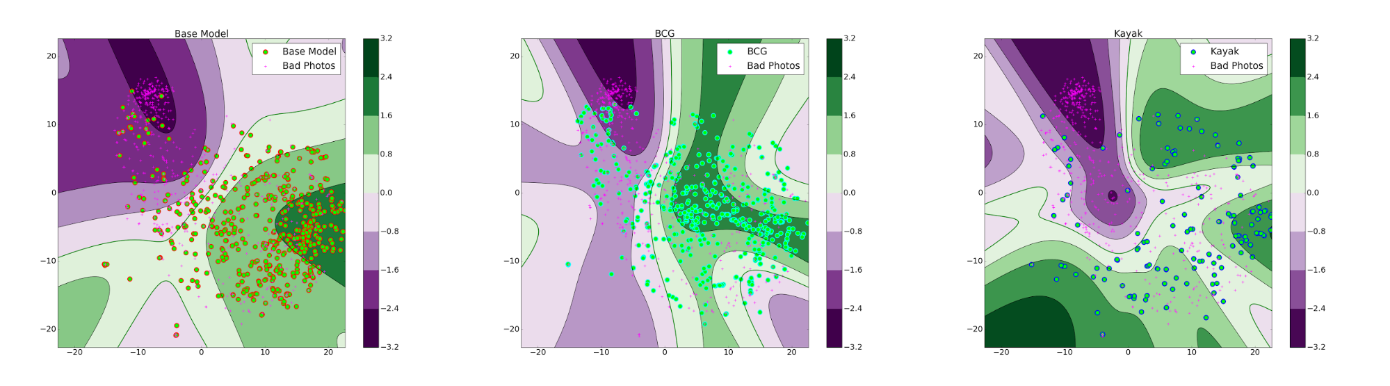 Figure 6: The contour plot of ranking scores in t-SNE space. The green regions indicate areas where a photograph is given a high rank and purple region indicate regions where a photo is given a low rank.