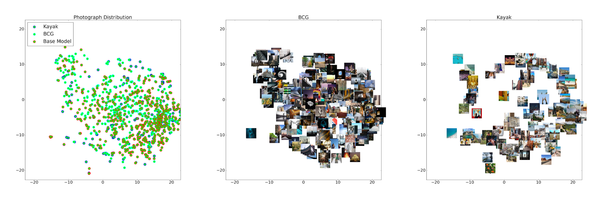 Figure 5: 2D Visualizations in t-SNE space of base model feature locations.
