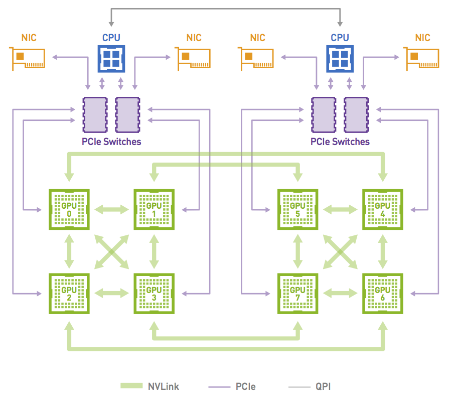 Figure 4: DGX-1 uses an 8-GPU hybrid cube-mesh interconnection network topology. The corners of the mesh-connected faces of the cube are connected to the PCIe tree network, which also connects to the CPUs and NICs.
