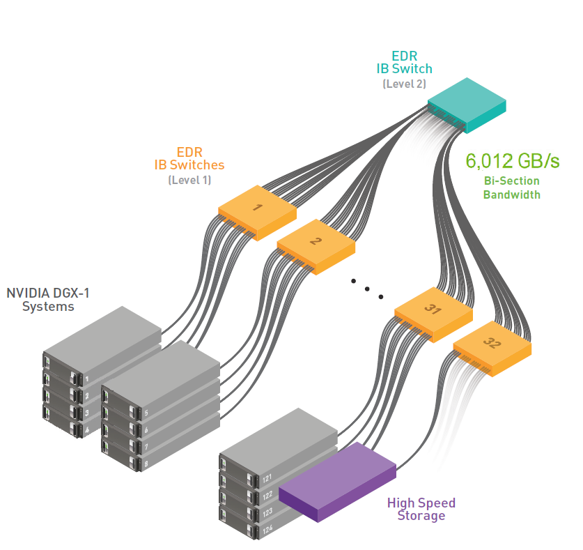 Figure 6: Example multisystem cluster of 124 DGX-1 systems tuned for deep learning.