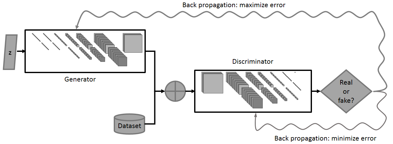 Figure 2: Illustration of the Generative Adversarial Networks framework: D (Discriminator) is alternately presented with images from G (Generator) and from the dataset. D is asked to distinguish between the two sources. The problem is formulated as a minimax game: D is trying to minimize the number of errors it makes. G is trying to maximize the number of errors D makes on generated samples. The curvy arrows represent the back propagation of gradients into the target set of parameters.