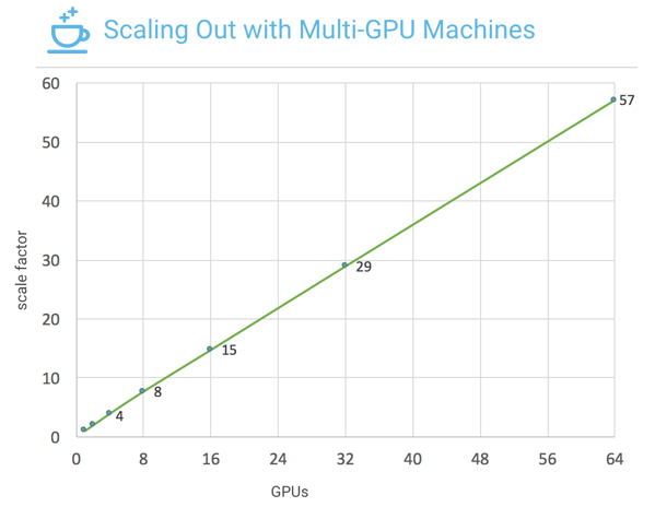 Figure 1: Caffe2 achieves close to linear scaling with Resnet-50 model training on up to 64 NVIDIA Tesla P100 GPU accelerators (57x speedup on 64 GPUs vs. 1 GPU).