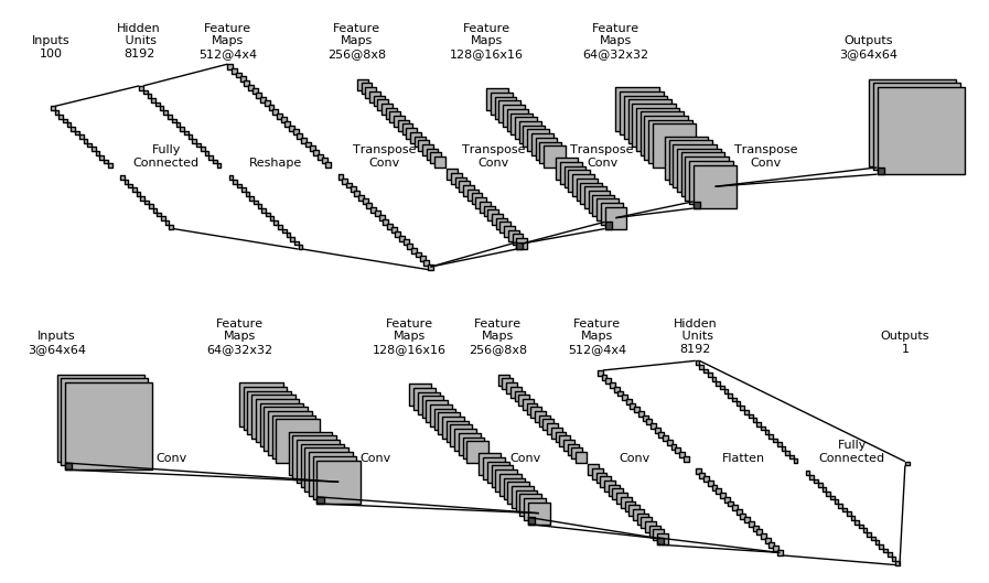 Figure 3: Top: the generator (G) network. Bottom: the discriminator (D) network.