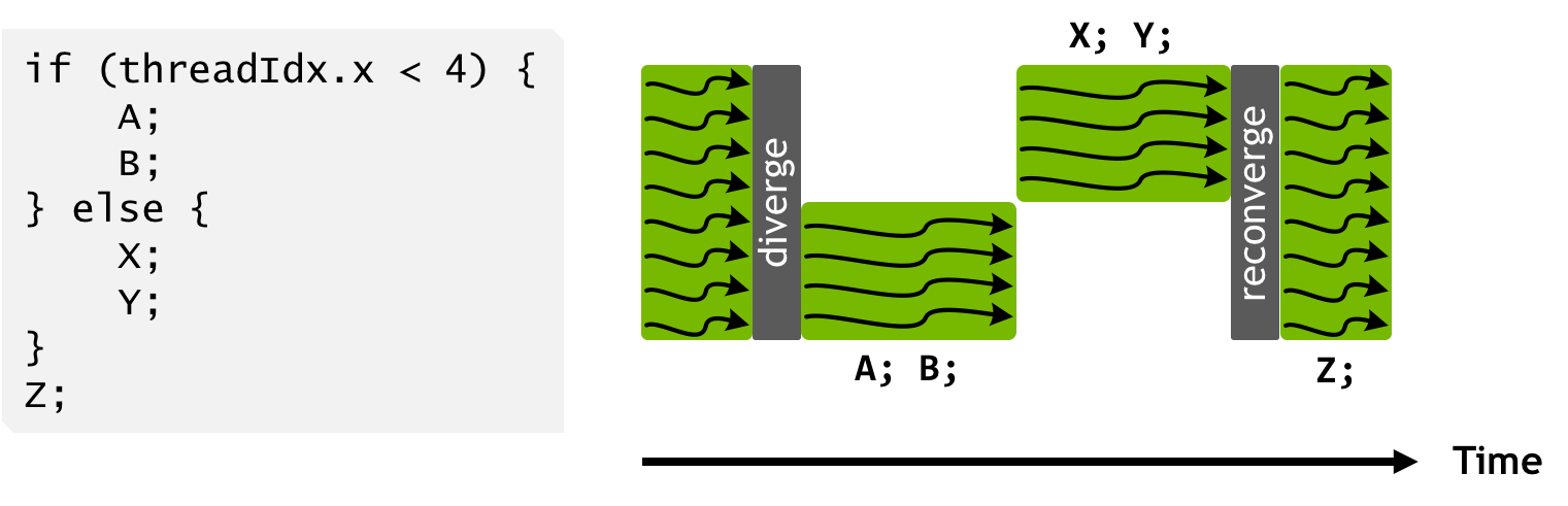 Figure 11: Thread scheduling under the SIMT warp execution model of Pascal and earlier NVIDIA GPUs. Capital letters represent statements in the program pseudocode. Divergent branches within a warp are serialized so that all statements in one side of the branch are executed together to completion before any statements in the other side are executed. After the else statement, the threads of the warp will typically reconverge.