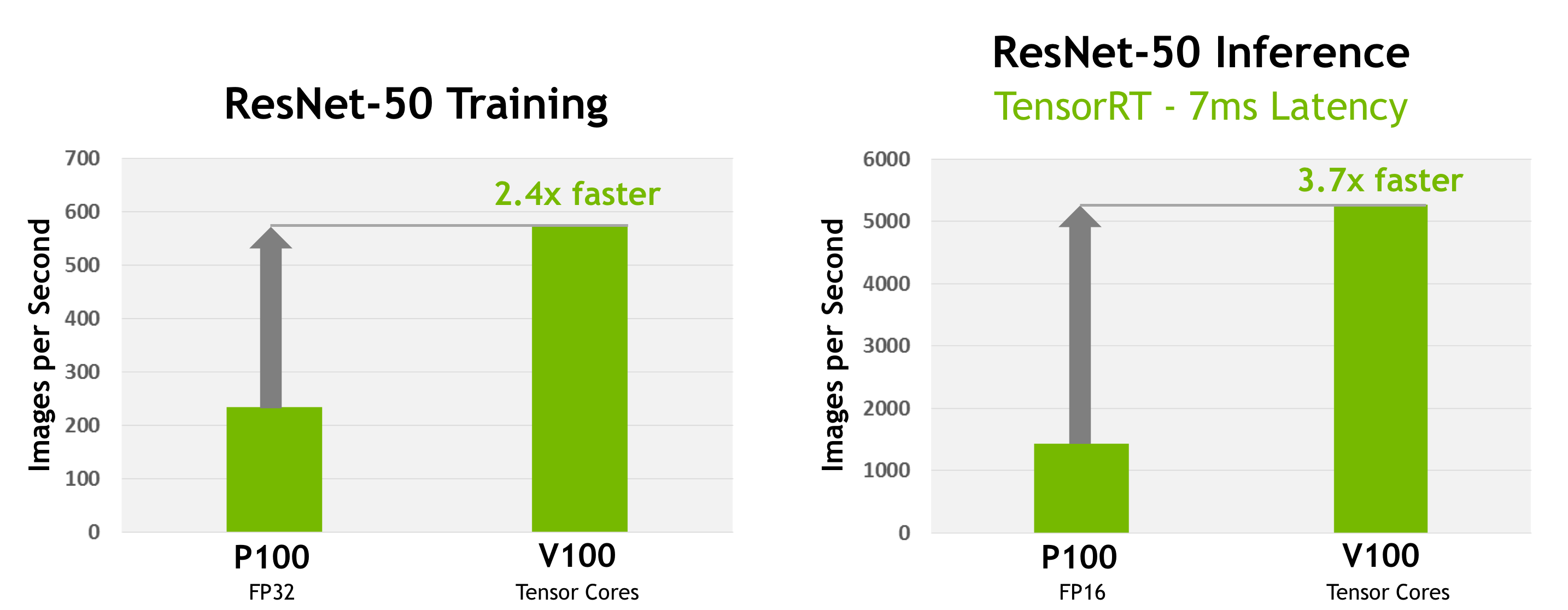 Figure 2: Left: Tesla V100 trains the ResNet-50 deep neural network 2.4x faster than Tesla P100. Right: Given a target latency per image of 7ms, Tesla V100 is able to perform inference using the ResNet-50 deep neural network 3.7x faster than Tesla P100. (Measured on pre-production Tesla V100.)