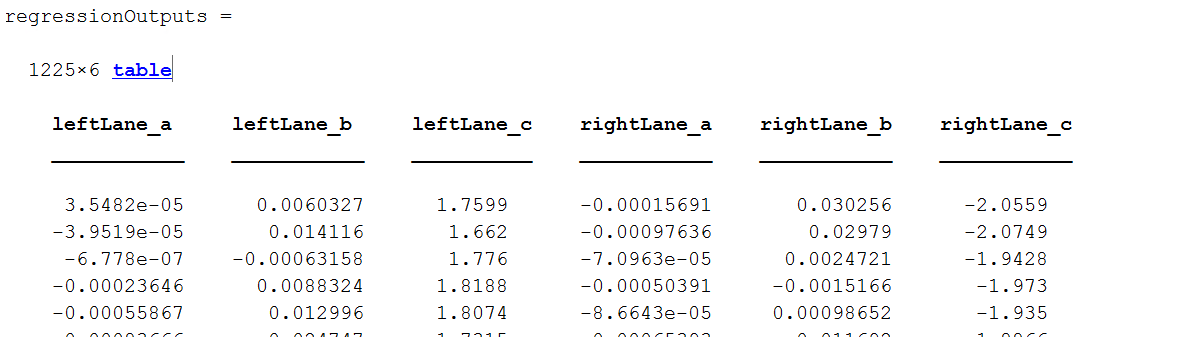 Figure 8. Coefficients of parabolas representing lane boundaries