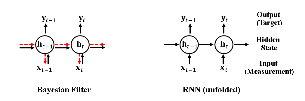 Figure 2. The Connection between Bayesian filters (left) and RNNs (right). 