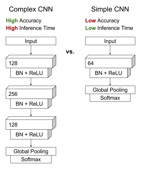 Figure 1: An example architecture of a fully convolutional network where we expose the kernel size and number of kernels for each of the three layers as hyperparameters. The number of layers and the number of filters increase the complexity of the network, which can improve accuracy, often at the cost of increased training time. NVIDIA GPUs allow for the parallelization of computing across filters, but the computation across layers is an inherently sequential process. Image motivated by [Wang et. al. 2016].