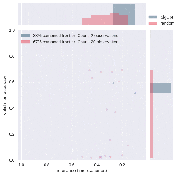 Figure 6: Notice that most of the time random search comes up with configurations that have poor accuracy and a broader spread of inference times. SigOpt finds good values for both metrics with ten times fewer evaluations than random search.