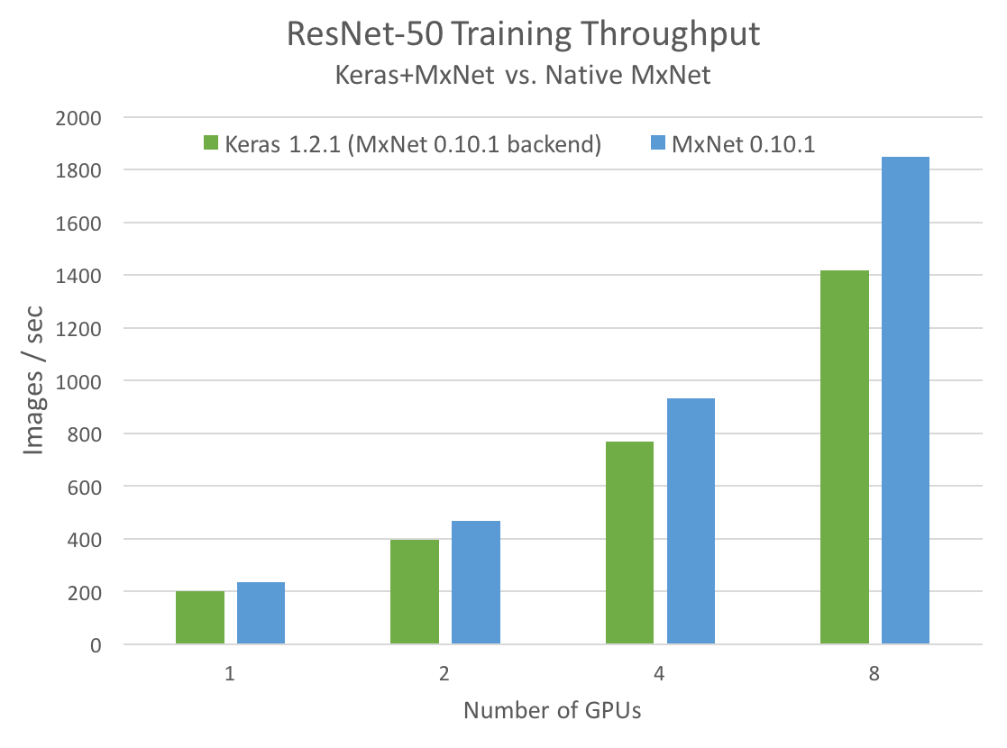 Figure 1. ResNet-50 training throughput (images per second) comparing Keras using the MXNet backend to a native MXNet implementation.